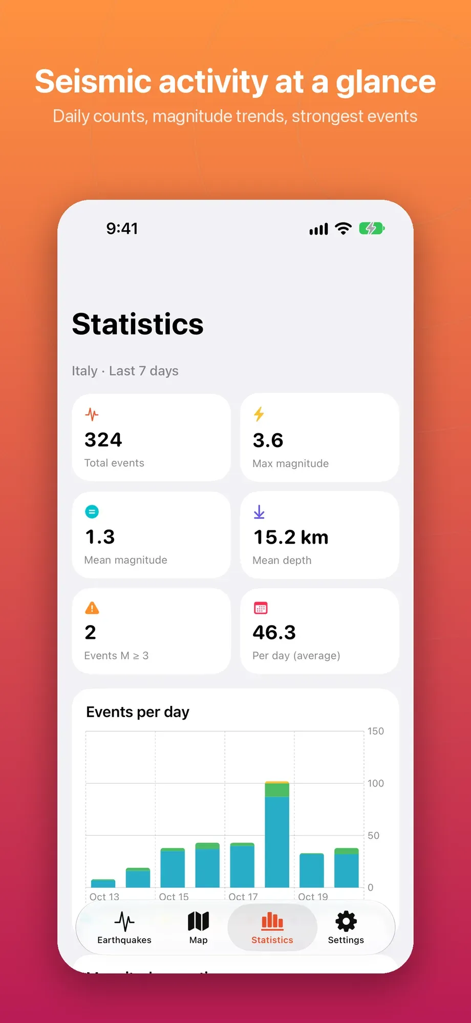 Statistiche del periodo: totali, medie e grafico degli eventi al giorno